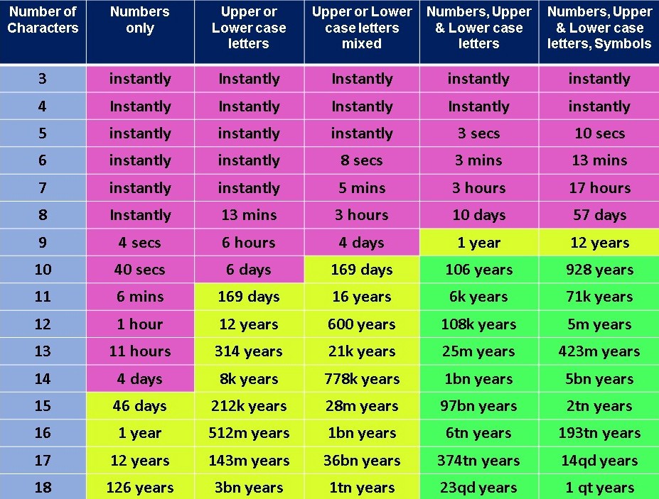 Password Awareness - Creation & Management