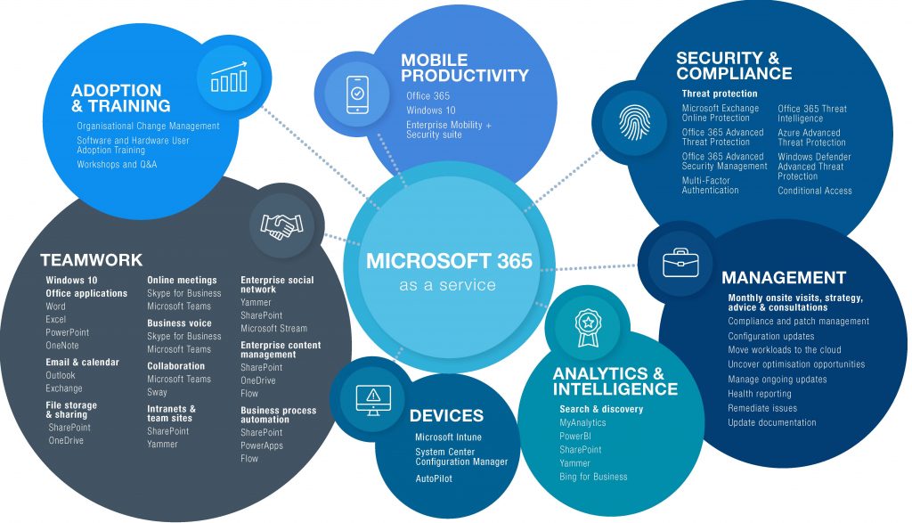 Microsoft 365 Managed Services and Azure Support